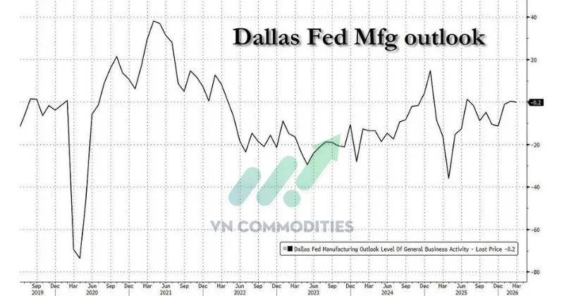 Chỉ số hoạt động kinh doanh chung: -0.2 (dưới +2 dự b&aacute;o, giảm từ +0.2)